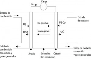 Tecnologias de hidrogeno y celdas de combustible